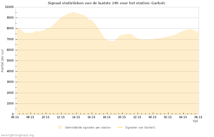 Grafieken: Signaal statistieken