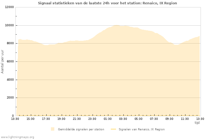 Grafieken: Signaal statistieken