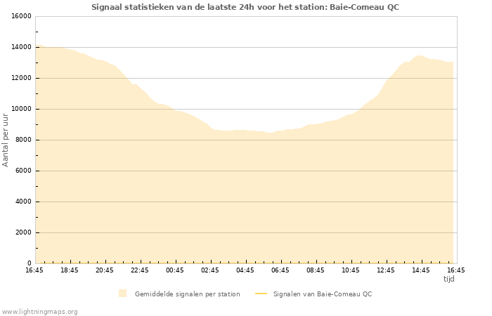 Grafieken: Signaal statistieken