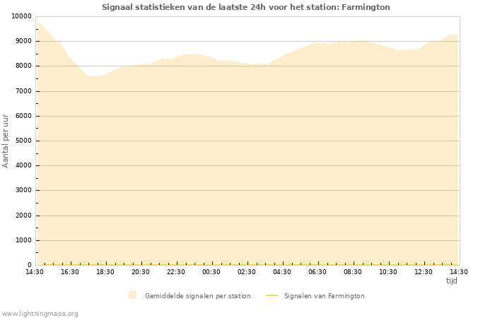 Grafieken: Signaal statistieken