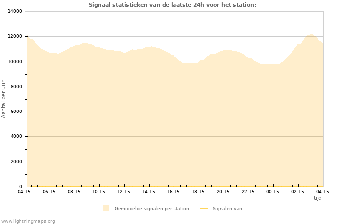 Grafieken: Signaal statistieken