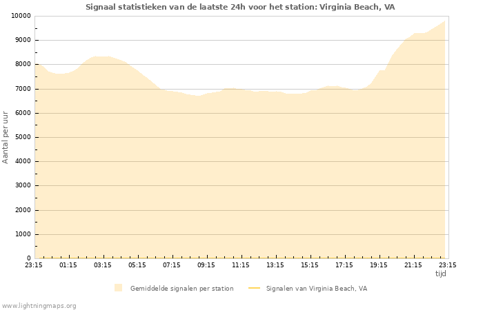 Grafieken: Signaal statistieken