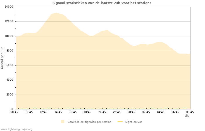 Grafieken: Signaal statistieken