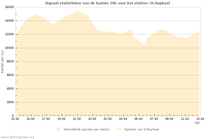 Grafieken: Signaal statistieken