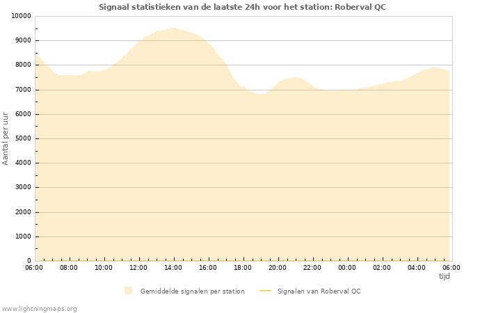 Grafieken: Signaal statistieken