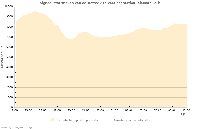 Grafieken: Signaal statistieken