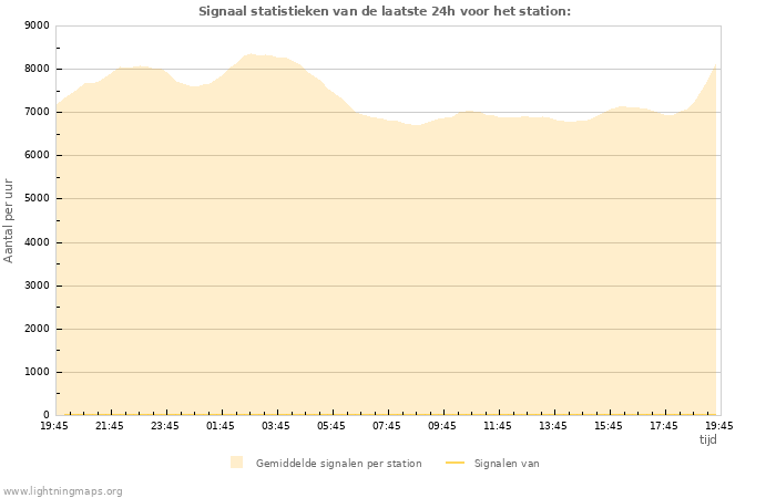 Grafieken: Signaal statistieken