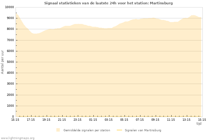 Grafieken: Signaal statistieken