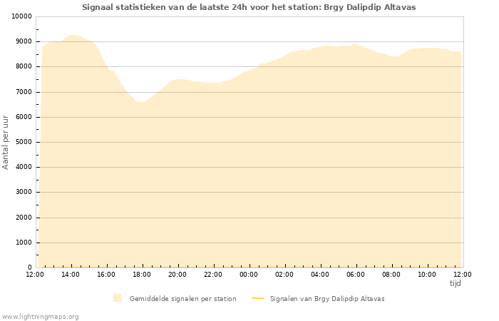 Grafieken: Signaal statistieken