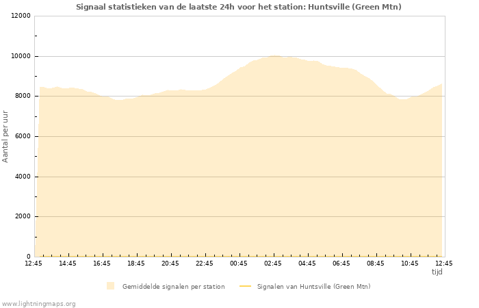 Grafieken: Signaal statistieken