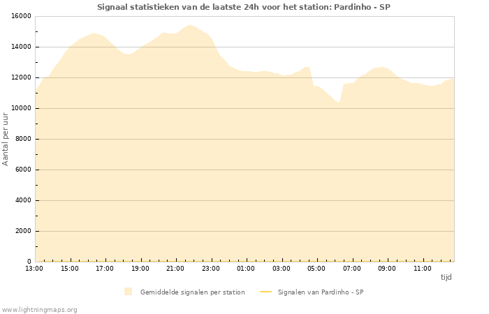 Grafieken: Signaal statistieken