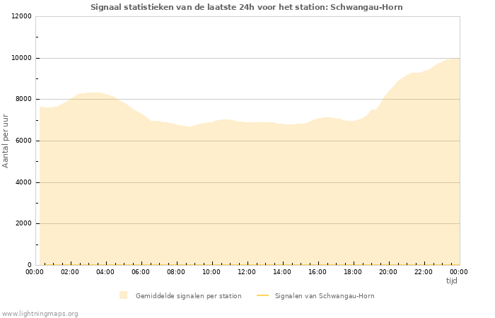 Grafieken: Signaal statistieken