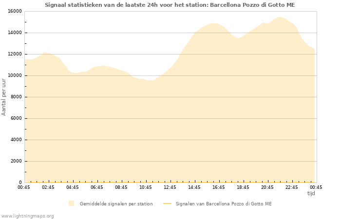 Grafieken: Signaal statistieken