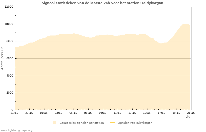 Grafieken: Signaal statistieken