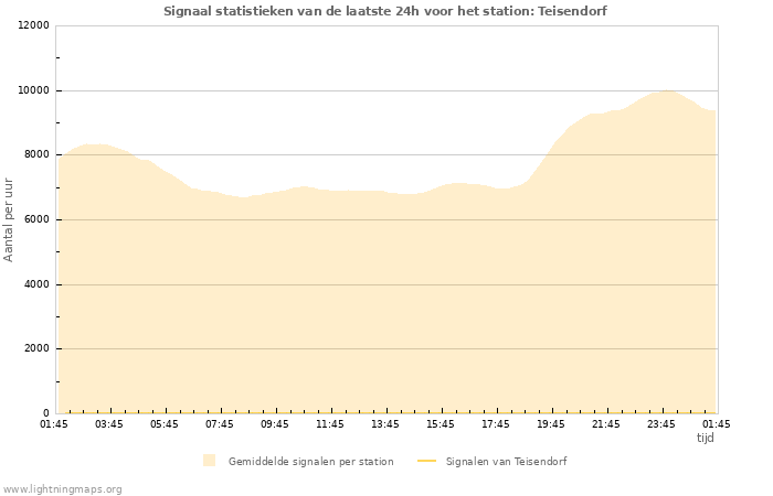 Grafieken: Signaal statistieken