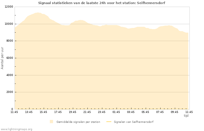 Grafieken: Signaal statistieken