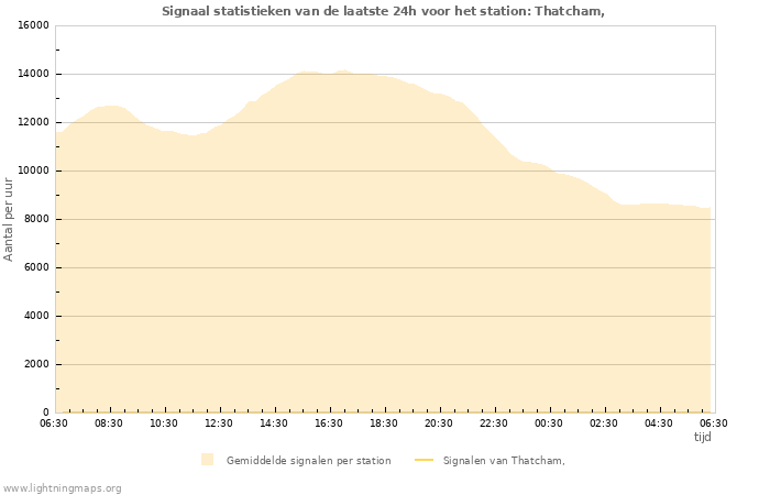 Grafieken: Signaal statistieken