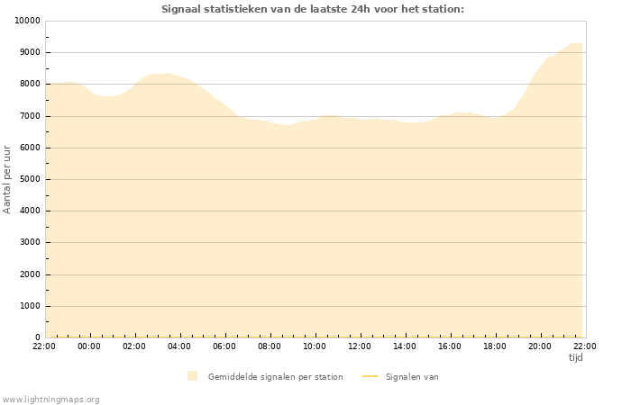 Grafieken: Signaal statistieken