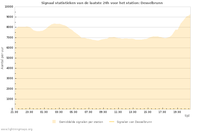 Grafieken: Signaal statistieken