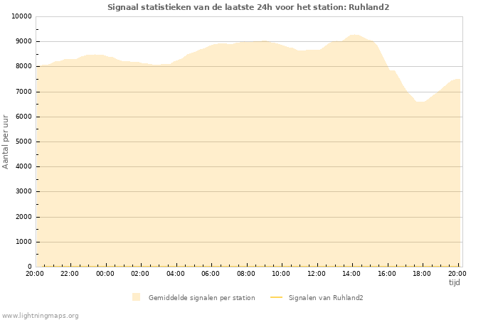 Grafieken: Signaal statistieken