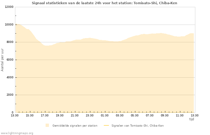 Grafieken: Signaal statistieken