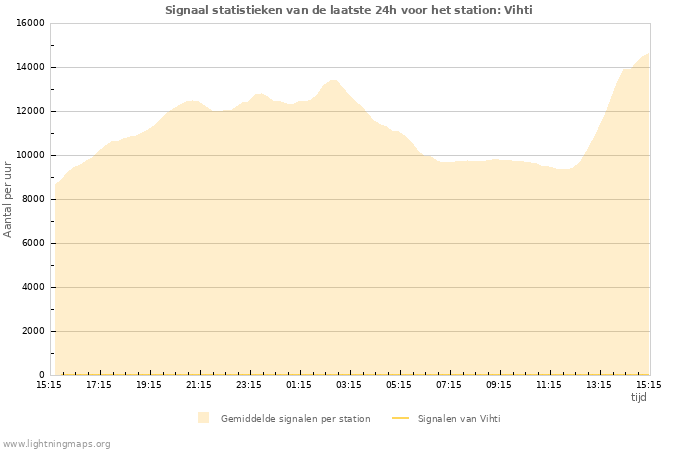 Grafieken: Signaal statistieken