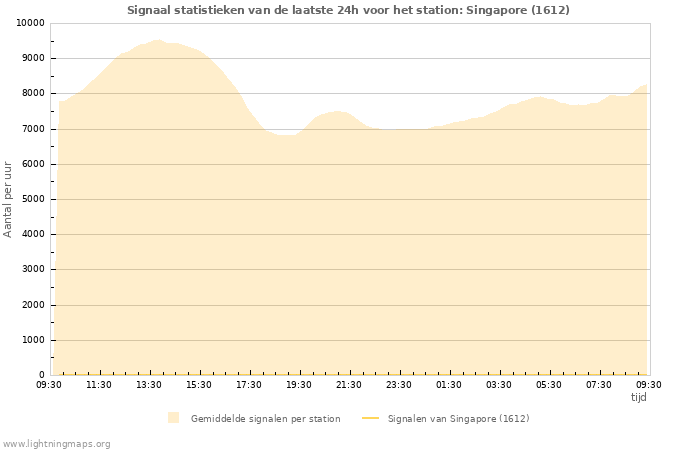 Grafieken: Signaal statistieken