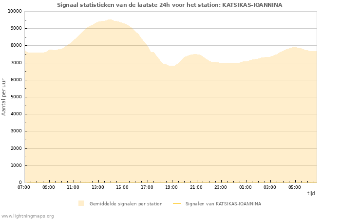 Grafieken: Signaal statistieken