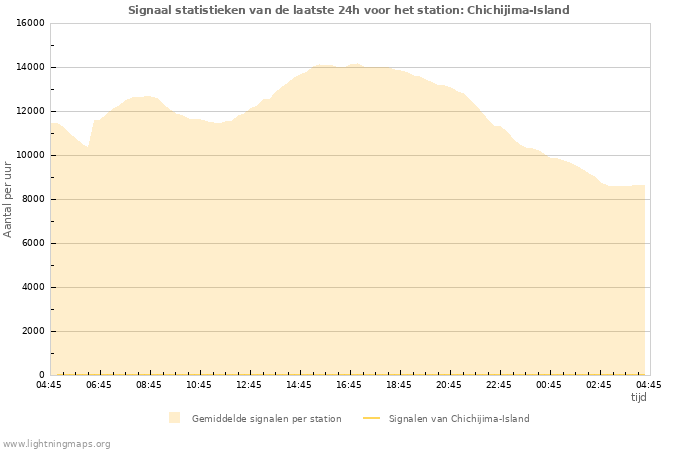 Grafieken: Signaal statistieken