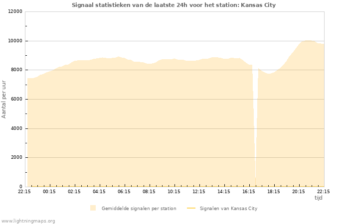 Grafieken: Signaal statistieken