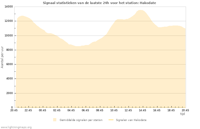 Grafieken: Signaal statistieken