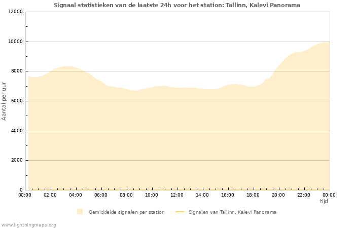 Grafieken: Signaal statistieken