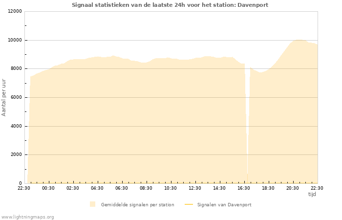 Grafieken: Signaal statistieken