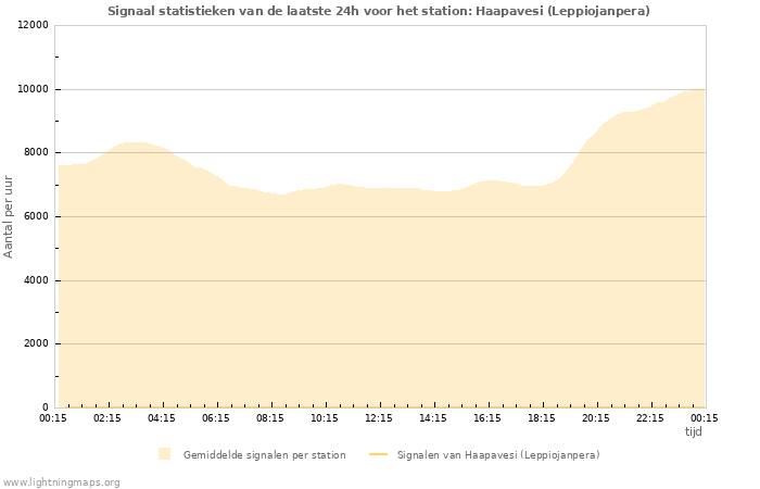 Grafieken: Signaal statistieken