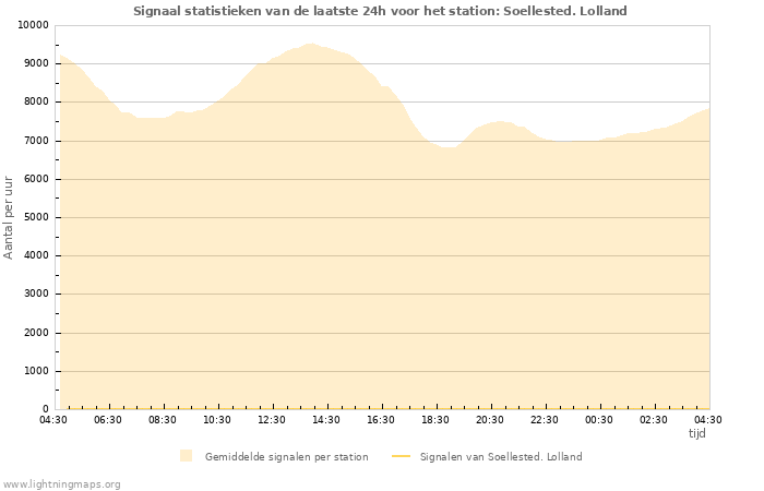 Grafieken: Signaal statistieken