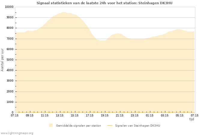 Grafieken: Signaal statistieken