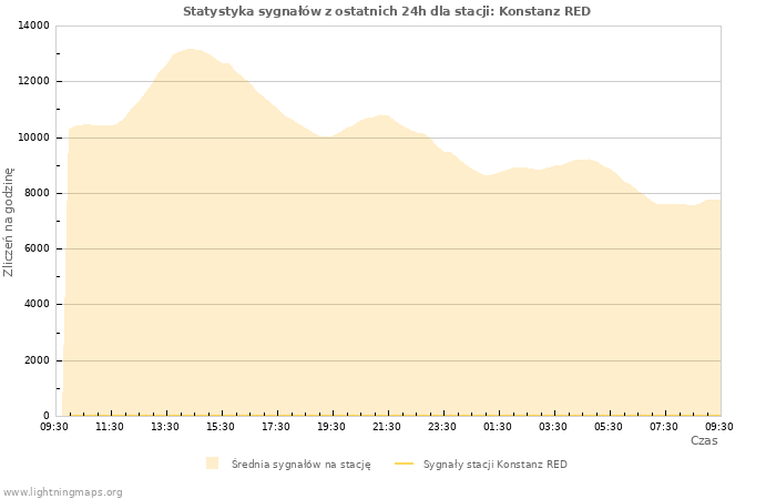 Wykresy: Statystyka sygnałów