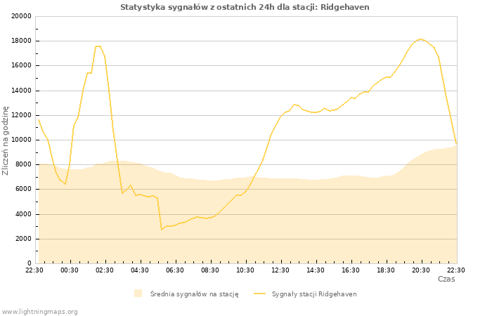 Wykresy: Statystyka sygnałów