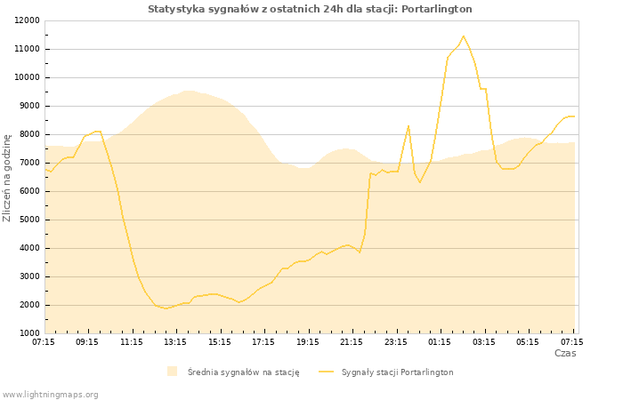 Wykresy: Statystyka sygnałów