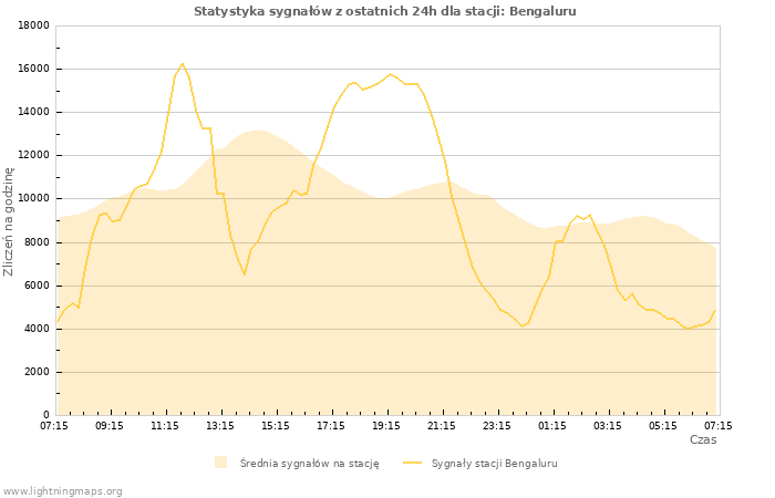 Wykresy: Statystyka sygnałów