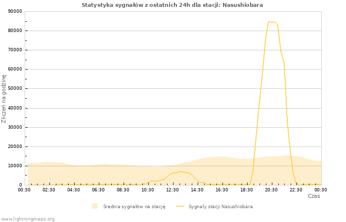 Wykresy: Statystyka sygnałów