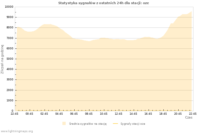 Wykresy: Statystyka sygnałów