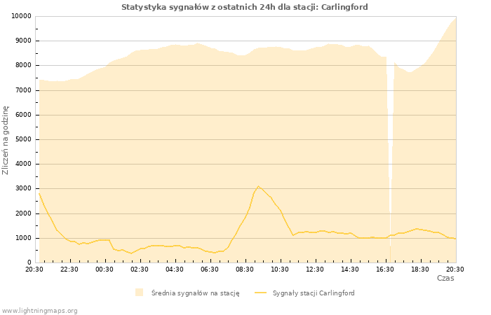 Wykresy: Statystyka sygnałów