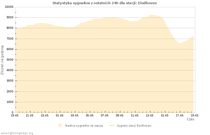 Wykresy: Statystyka sygnałów