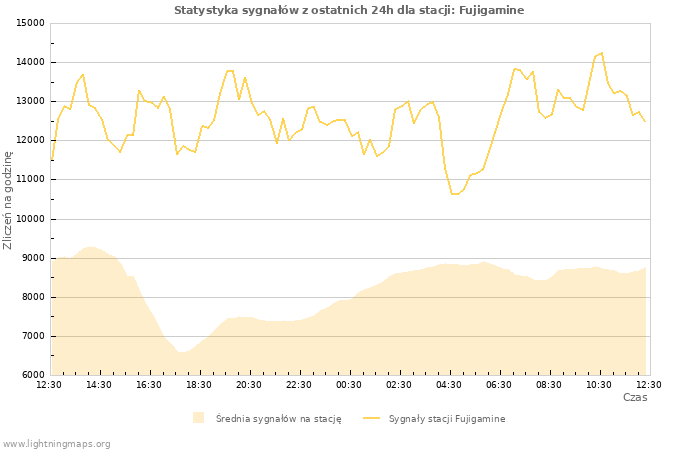 Wykresy: Statystyka sygnałów