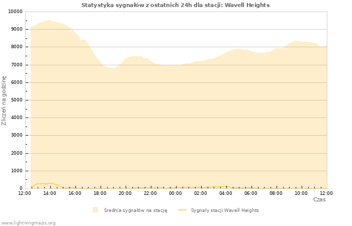 Wykresy: Statystyka sygnałów