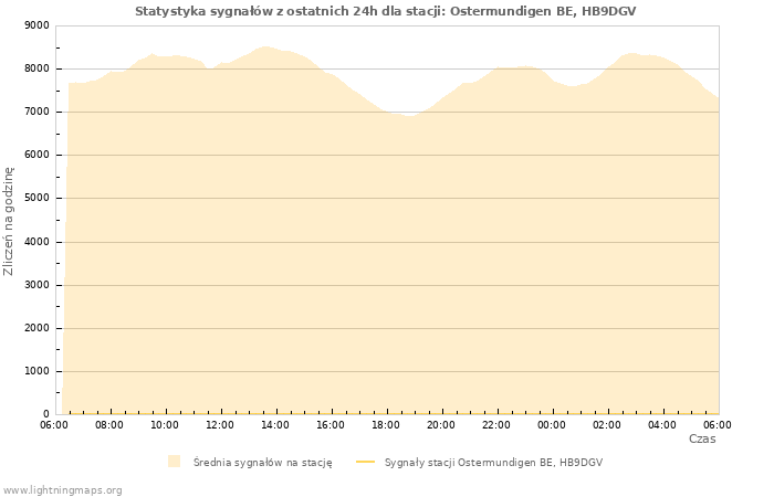 Wykresy: Statystyka sygnałów