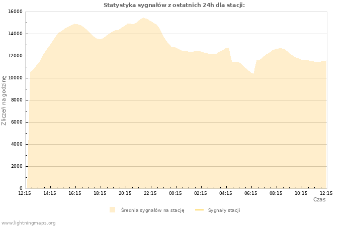 Wykresy: Statystyka sygnałów