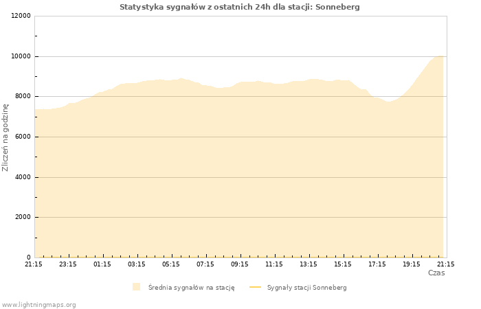 Wykresy: Statystyka sygnałów