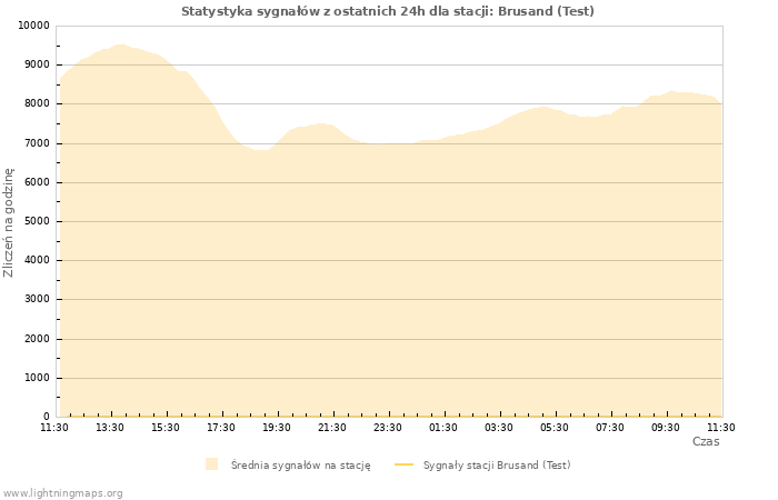 Wykresy: Statystyka sygnałów